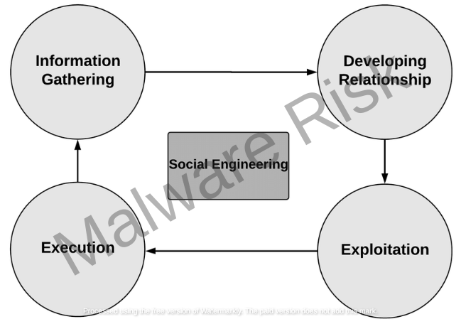 role of social engineering